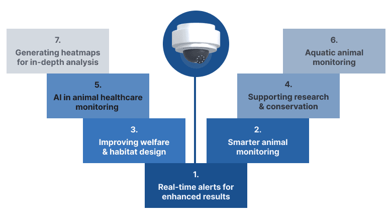 Footfall counting system for Zoo