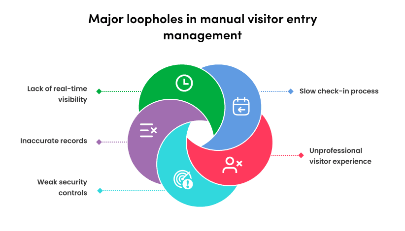 Major loopholes in manual visitor entry management.png
