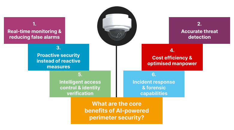 What are the core benefits of AI-powered perimeter security.png