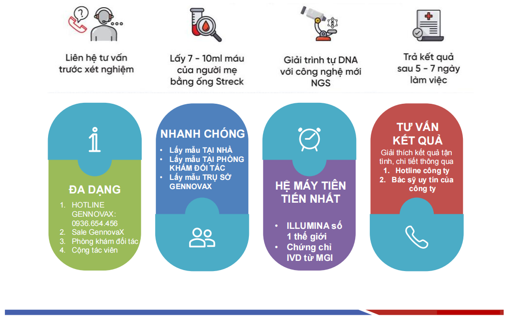 Quy trình NIPT 3 bước