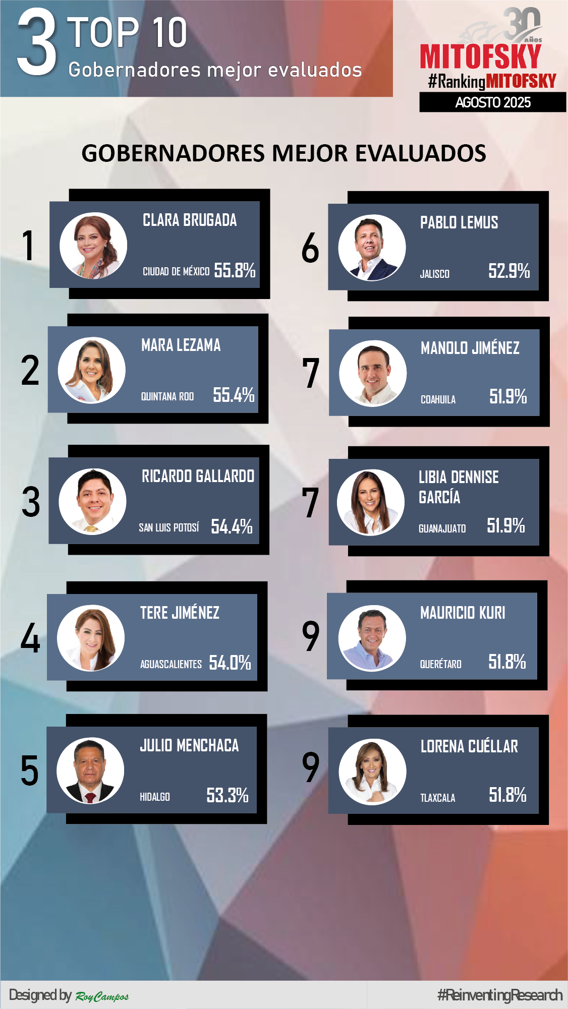 17 SEPTIEMBRE 2025_Julio Menchaca, entre los cinco gobernadores mejor evaluados del país 3