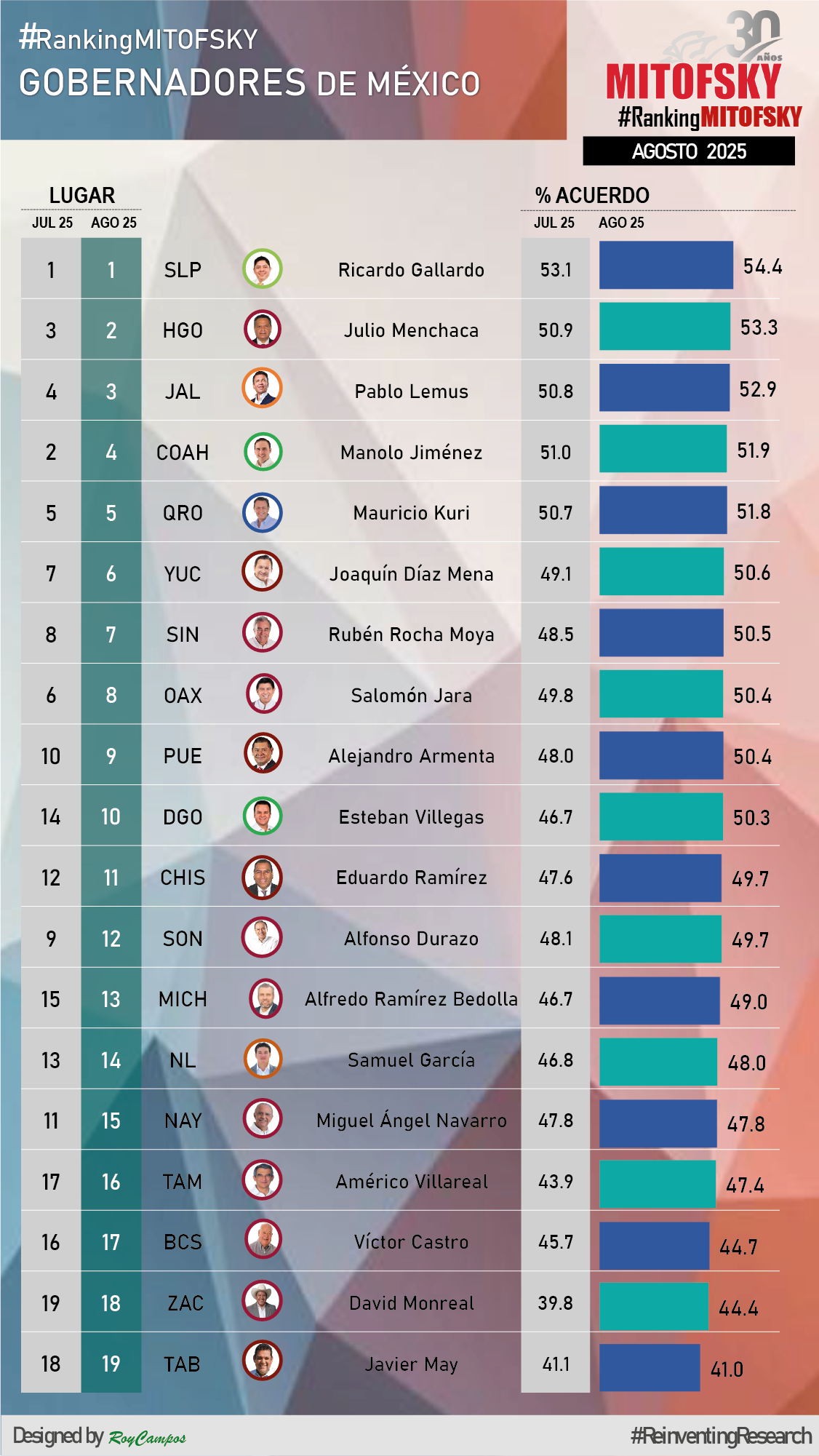 17 SEPTIEMBRE 2025_Julio Menchaca, entre los cinco gobernadores mejor evaluados del país 2
