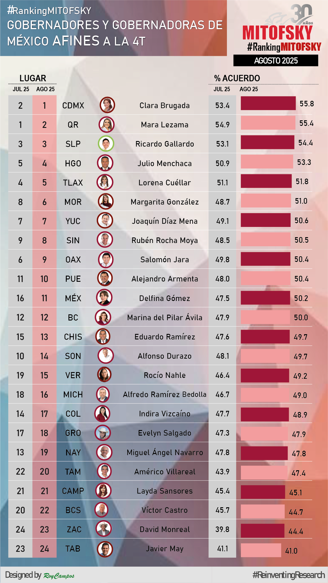 17 SEPTIEMBRE 2025_Julio Menchaca, entre los cinco gobernadores mejor evaluados del país 5