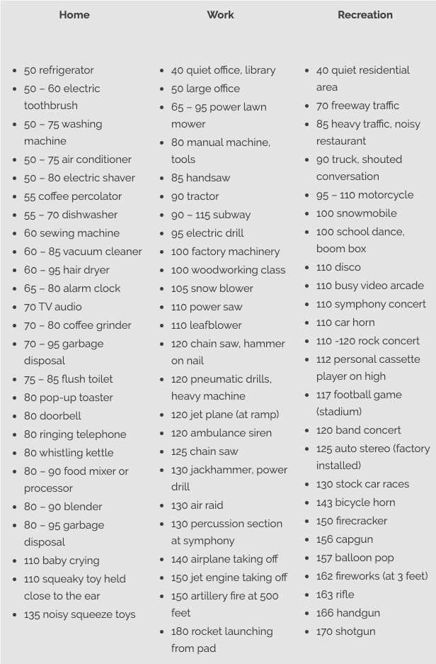 Graphic for Noise Complaint Measuring: Image from Center for Hearing and Communication that organizes common noises into three categories (Home, Work, Recreation) as points of reference for measuring noise