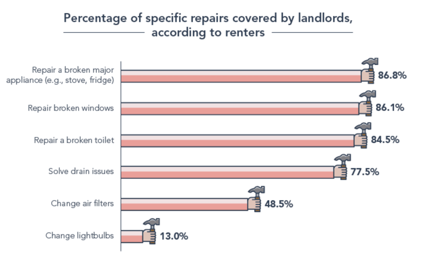 Graph showing the percentage of specific repairs covered by landlords (according to tenants): 87% repair a broken major appliance; 86% repair broken windows; 85% repair a broken toilet; 78% solve drain issues; 49% change air filters; and 13% change lightbulbs.