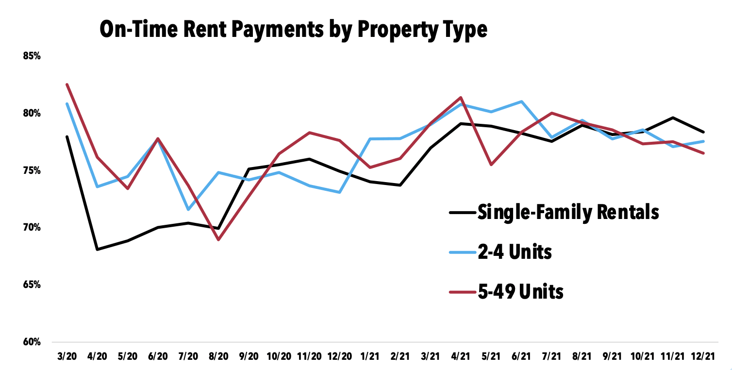 On-time rent payments by property type
