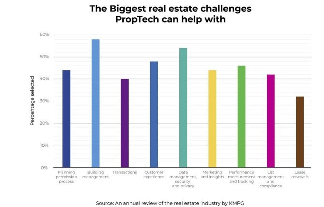 the biggest real estate challenges proptech can help with