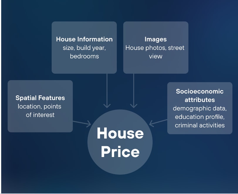 house price factors