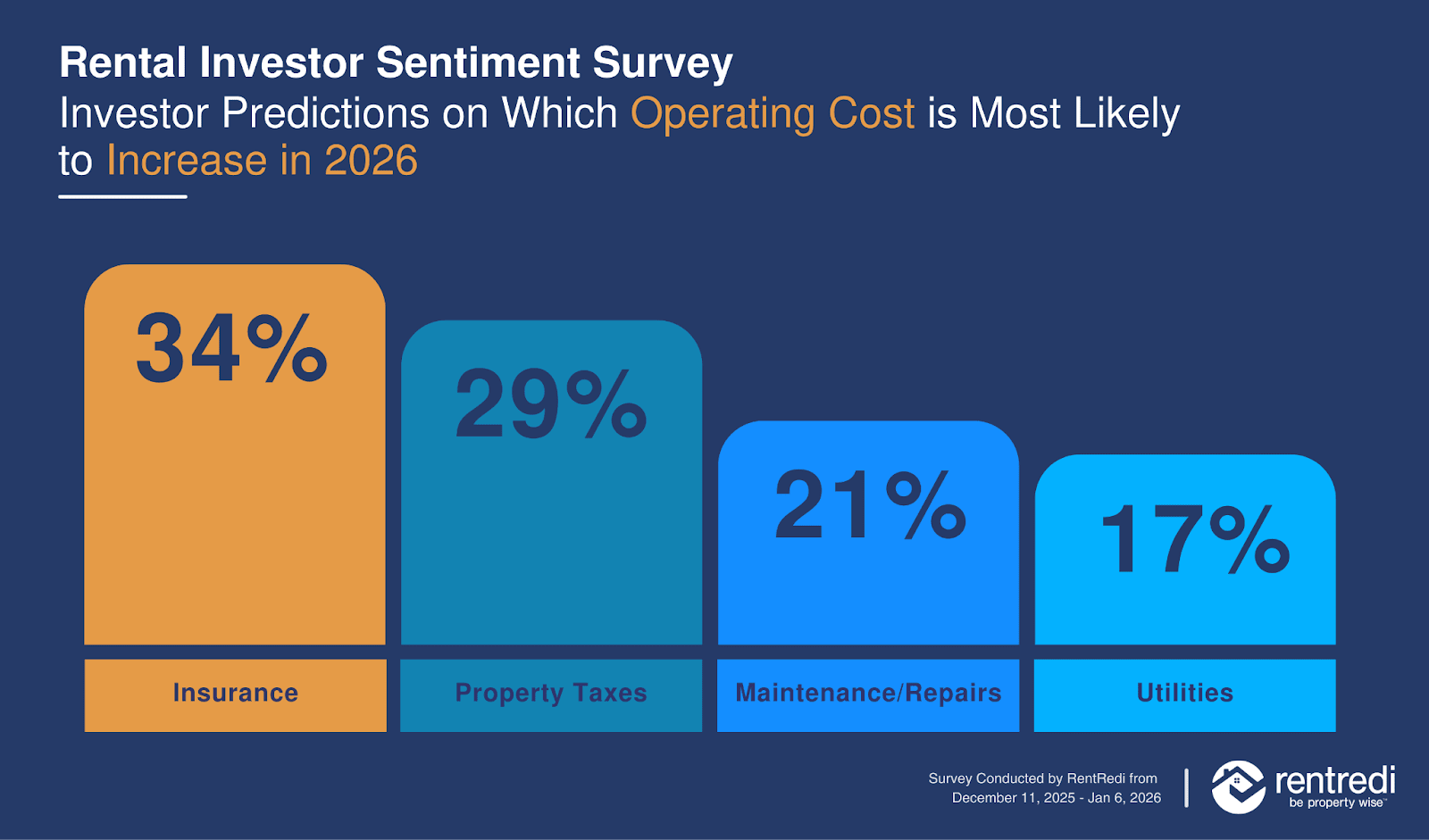 Rental Market Trends for Independent Landlords
