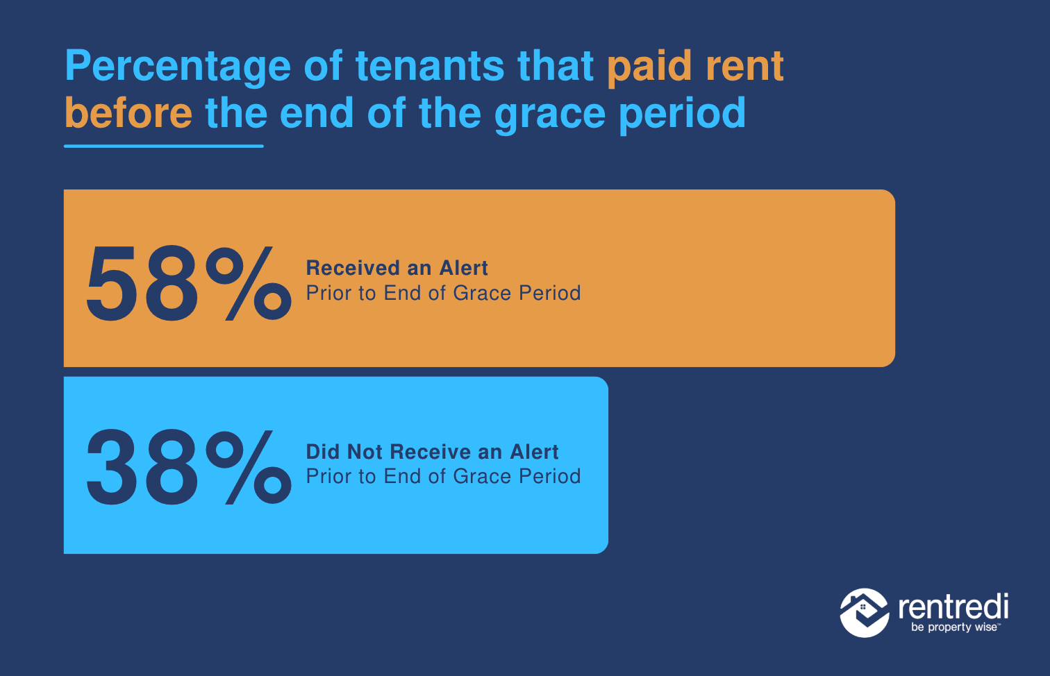 The data behind encouraging on-time rent payments - RentRedi