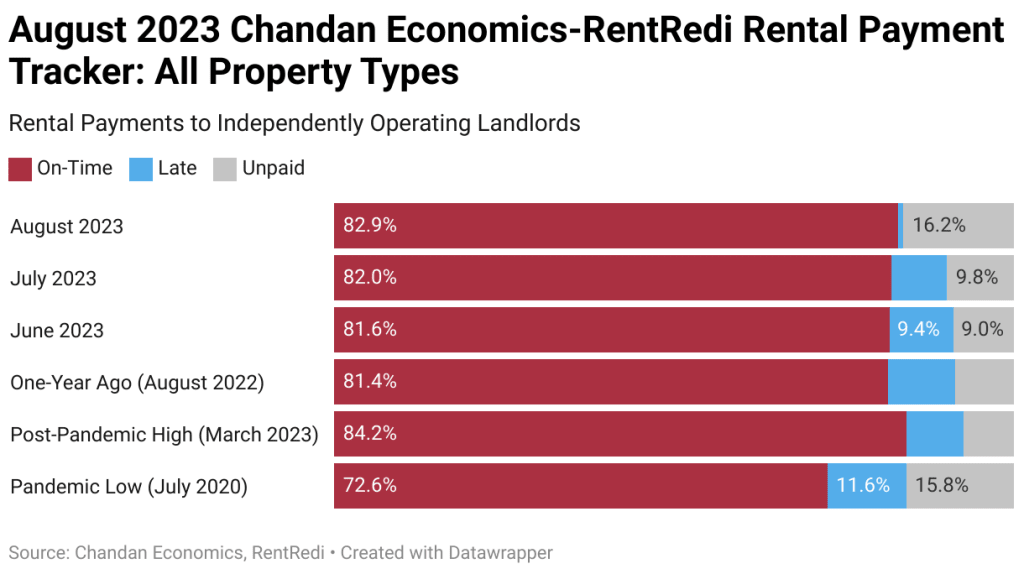 Rental Performance Report for August 2023