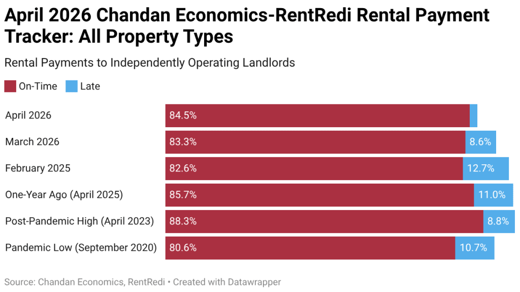Independent Landlord Rental Performance in April 2026