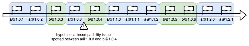 dependency-time-machine diagram