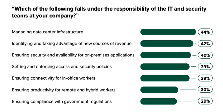"Which of the following falls under the responsibility of the IT and security teams at your company?”