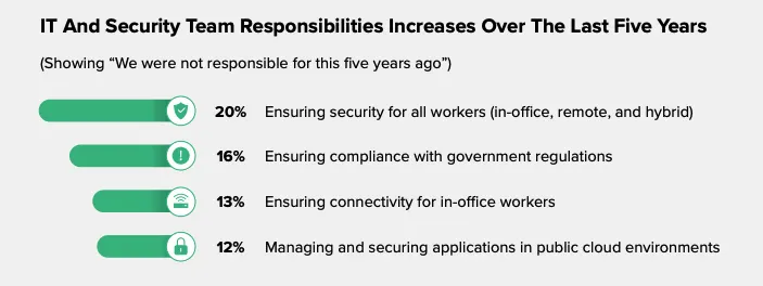 "IT And Security Team Responsibilities Increases Over The Last Five Years"