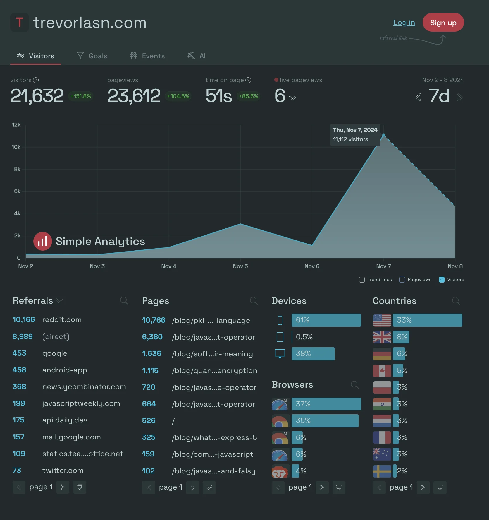 Simple Analytics Dashboard