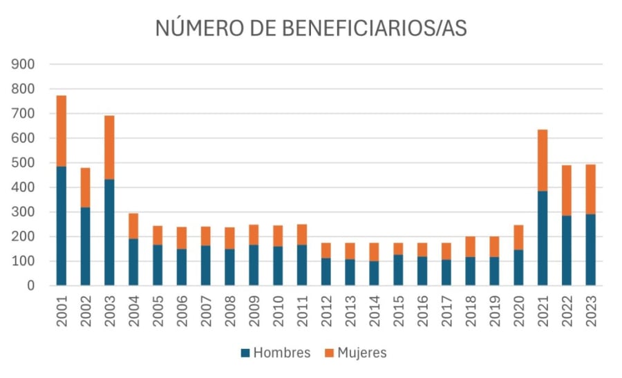 Gráfico que muestra el número de beneficiarios del Programa Ramón y Cajal desde 2001 hasta 2023, con barras en azul para hombres y en naranja para mujeres.