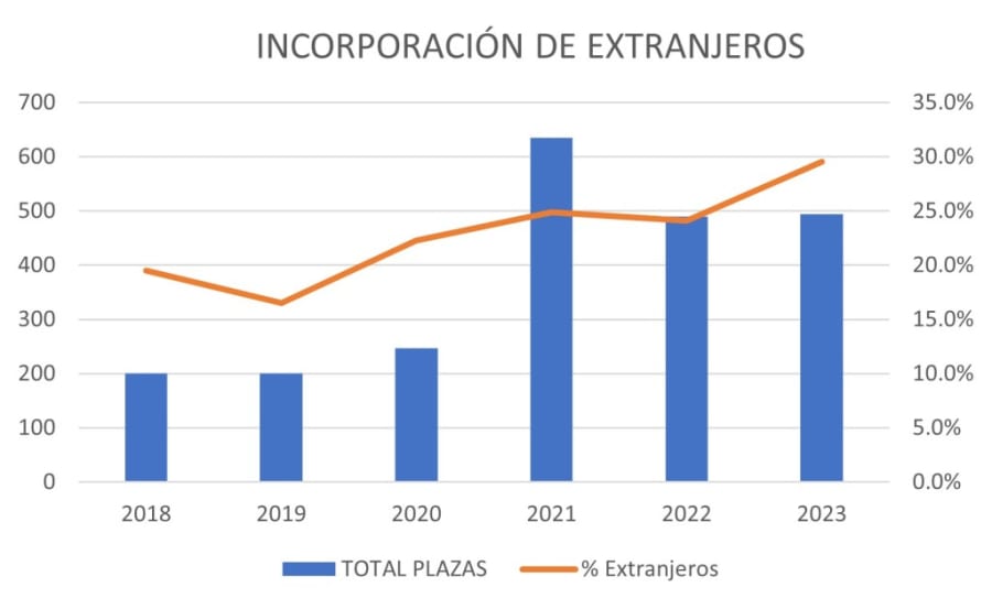 Gráfico que muestra la incorporación de investigadores extranjeros en el Programa Ramón y Cajal entre 2018 y 2023, con barras azules representando el total de plazas y una línea naranja indicando el porcentaje de extranjeros.
