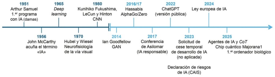 Línea de tiempo sobre el desarrollo de la inteligencia artificial, destacando eventos claves desde 1951 hasta 2025.