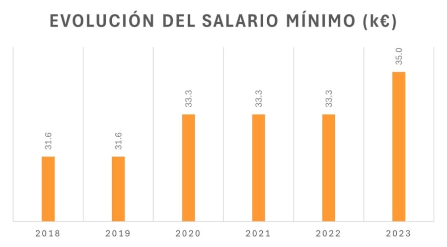 Gráfico mostrando la evolución del salario mínimo en euros entre 2018 y 2023, con barras representando los valores anuales de 31.6, 31.6, 33.3, 33.3, 33.3, y 35.0.