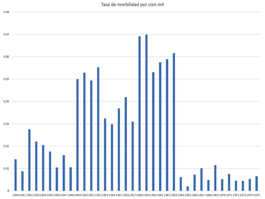 Tasas de morbilidad por poliomielitis en España (1940-1975). Elaboración propia a partir de los datos del INE.
