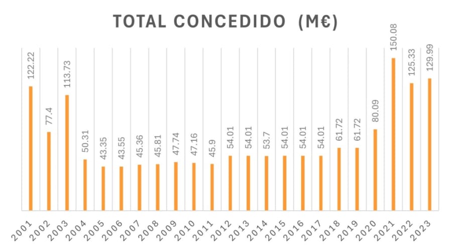 Gráfico de barras mostrando el total concedido en millones de euros para el Programa Ramón y Cajal desde 2001 hasta 2023.