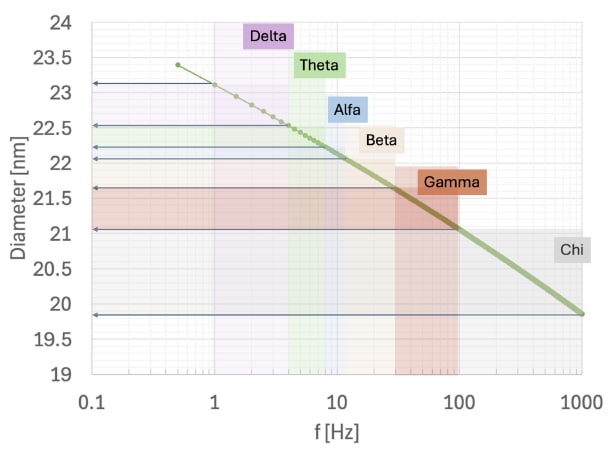 Gráfico que muestra la relación entre el diámetro de partículas de magnetita y las bandas de oscilación neuronal en función de la frecuencia en Hertz.