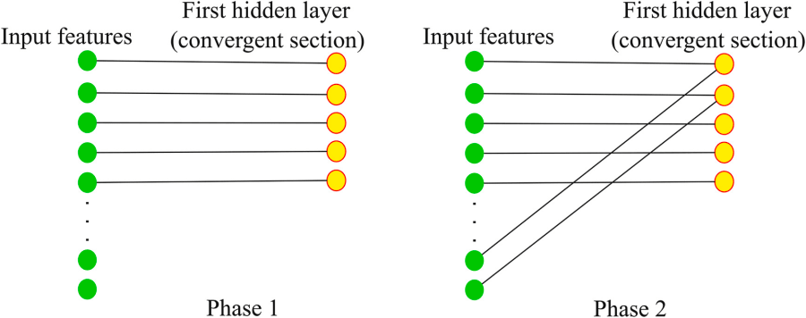Diagrama que ilustra el proceso de conexión en dos fases de características de entrada a una capa oculta en redes neuronales, comparando secciones convergentes.