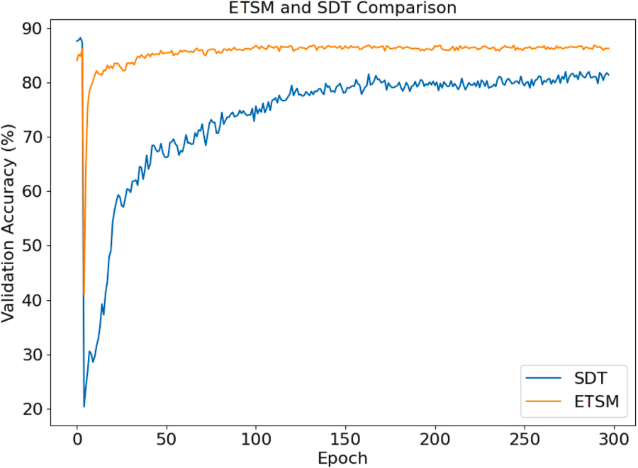 Gráfica que muestra la comparación de la precisión de validación entre el marco ETSM y el método SDT a lo largo de varias épocas.