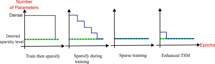 Gráfico que ilustra la comparación en el número de parámetros entre diferentes métodos de entrenamiento de modelos de inteligencia artificial: denso,