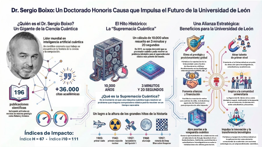 Infografía sobre el Dr. Sergio Boixo, destacando su contribución a la ciencia cuántica y su logro en la supremacía cuántica. Incluye estadísticas sobre citas académicas, publicaciones científicas y los beneficios estratégicos para la Universidad de León.
