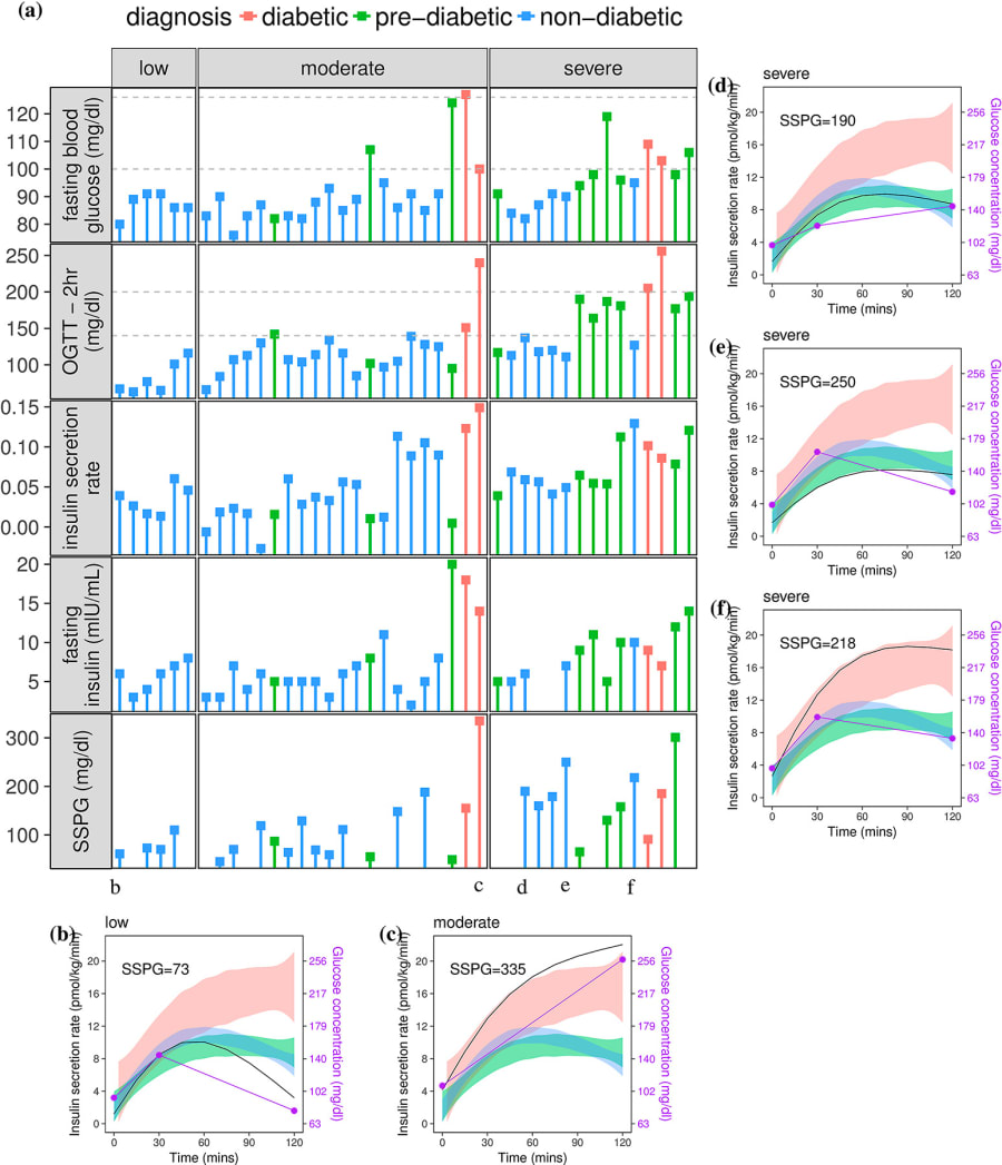 Clasificación de la respuesta glucémica individual tras la ingesta de alimentos. El eje horizontal muestra el tiempo en minutos (no en días), revelando cómo individuos catalogados como “sanos” pueden presentar excursiones glucémicas severas (línea superior), moderadas (línea media) o mantener un control estricto (línea inferior). Fuente: Hall et al., PLOS Biology (2018) / Laboratorio del Dr. Michael Snyder.