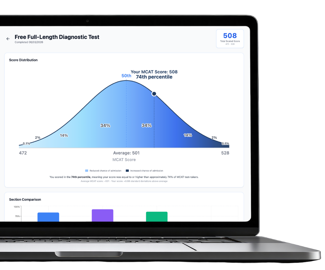 Free Full-Length Diagnostic results on a laptop showing a total scaled score of 508, 74th percentile on the MCAT score distribution, and section comparison