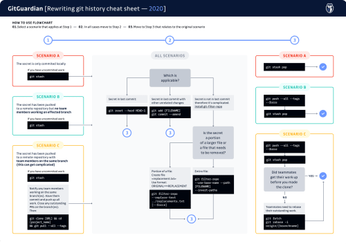 Git Clean, Git Remove File From Commit - Cheatsheet - Gitguardian Blog