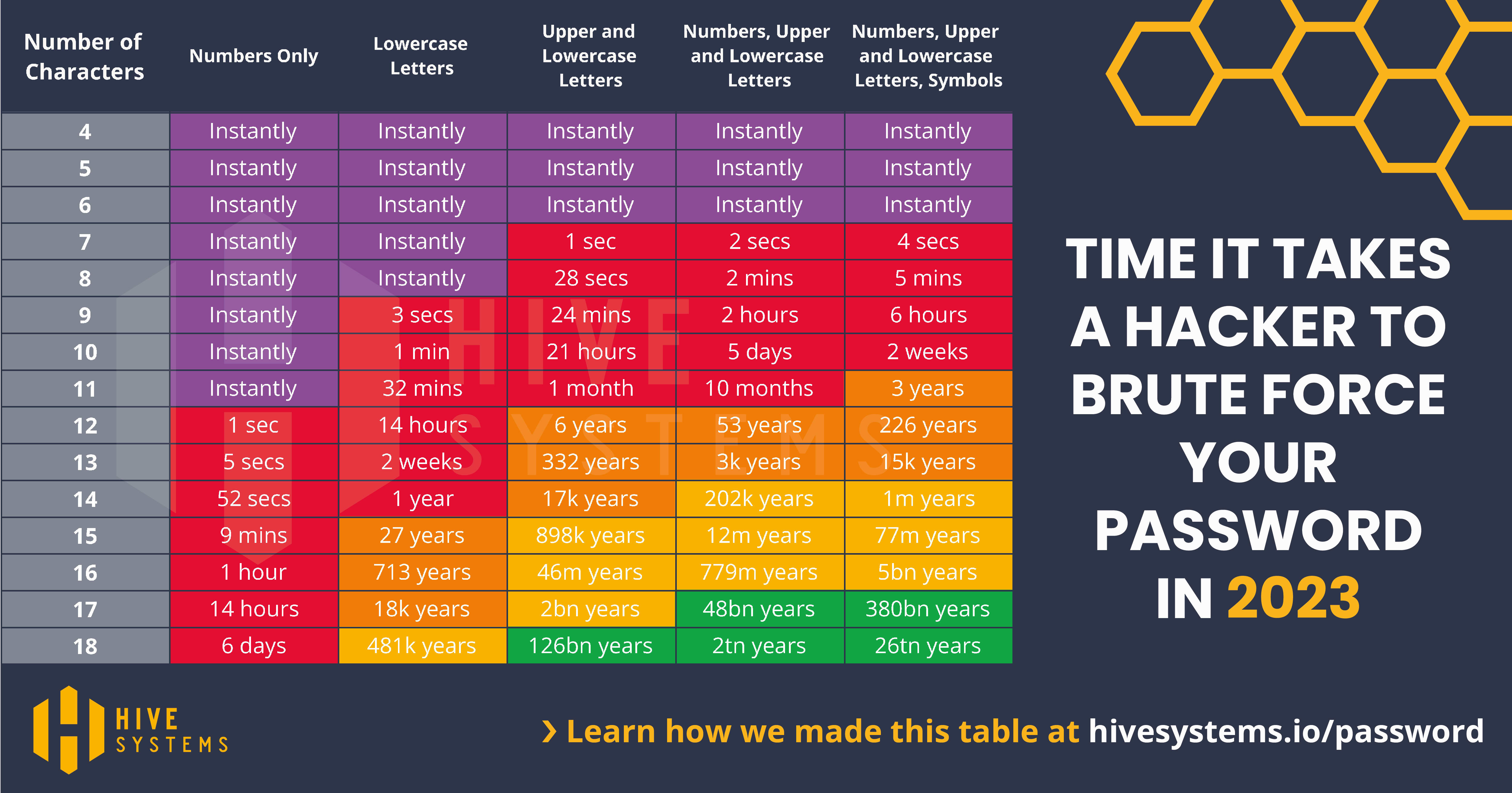 Password Safety Table