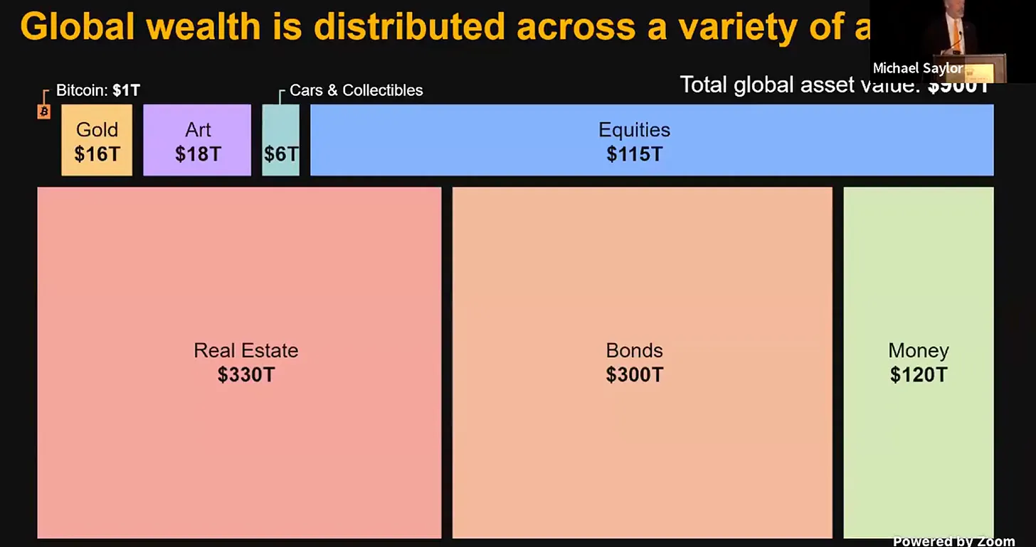 Global Wealth Assets Distribution