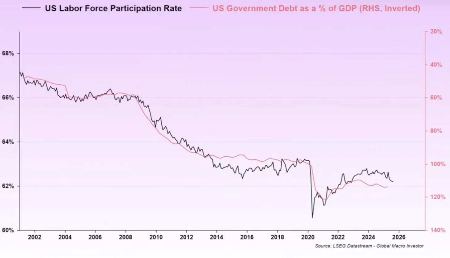 Total Debt following change in Labour Force participation rate