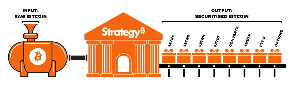Strategy Bitcoin Refinery