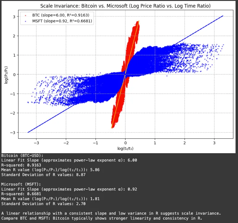 Power Law and Scale Invariance #6