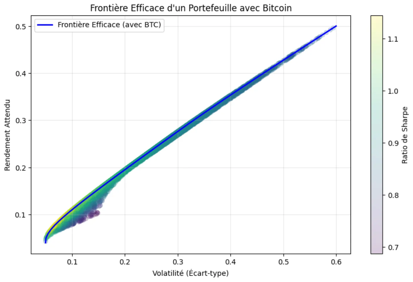 Efficient Frontier
