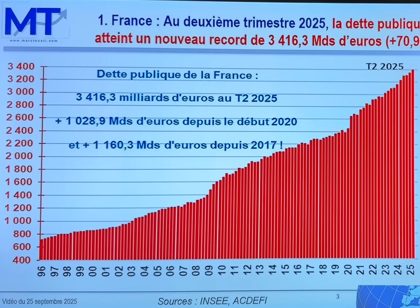 French Debt