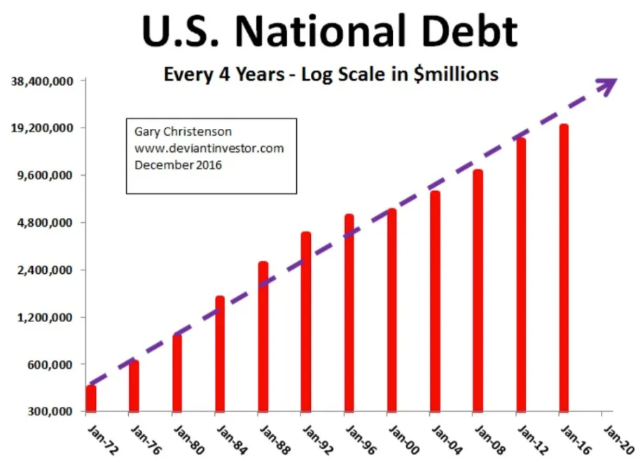 US Debt