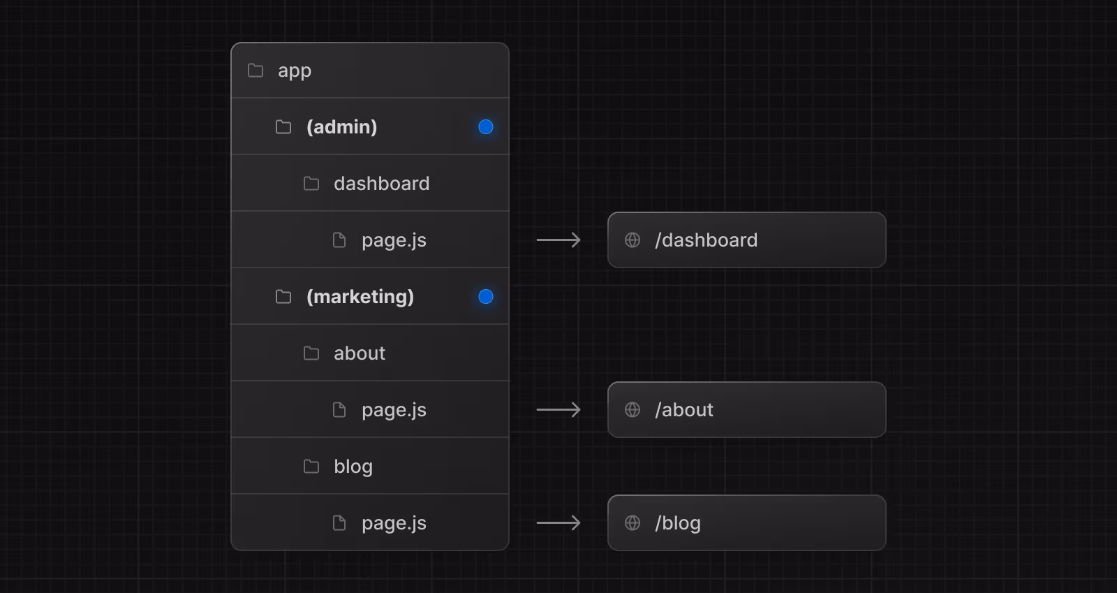 project-organization-route-groups_pgedai