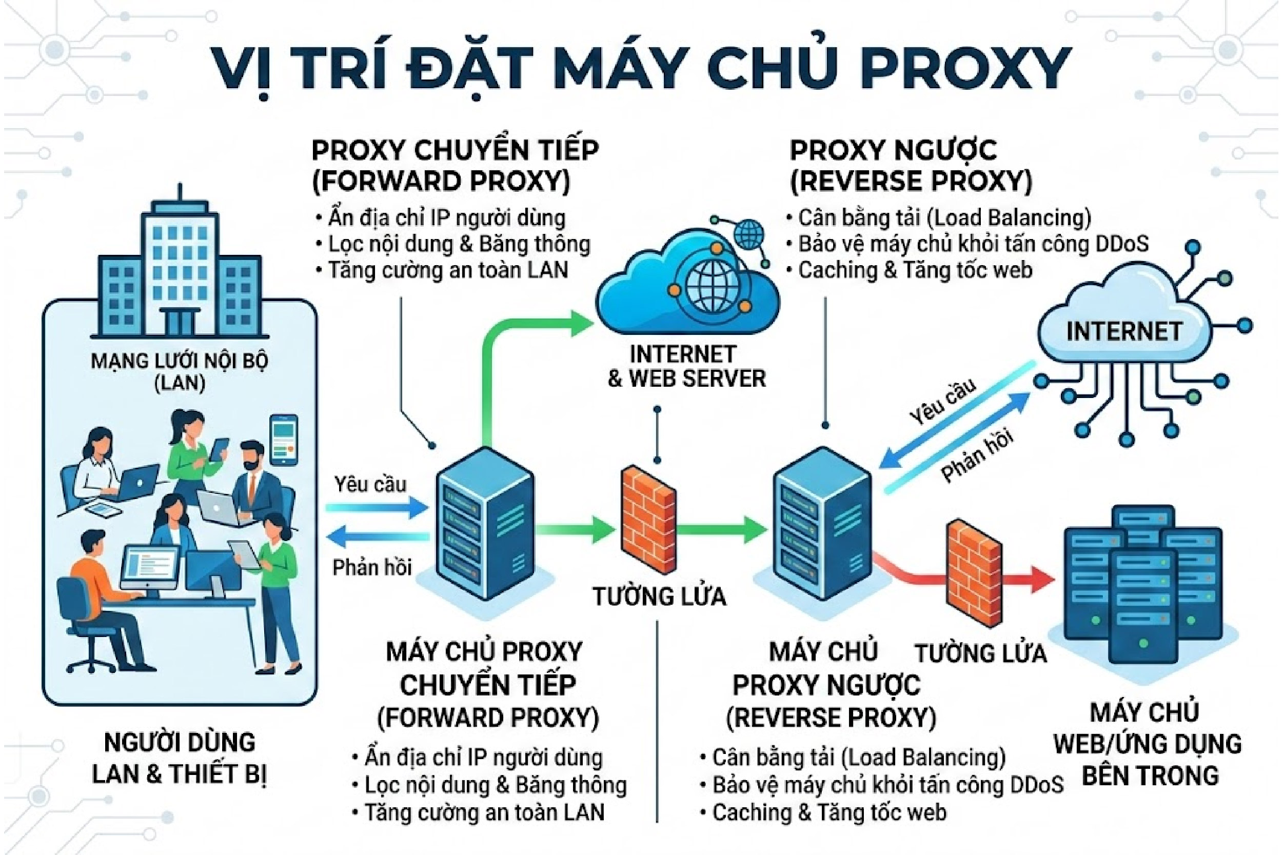 Vị tr&iacute; đặt m&aacute;y chủ Proxy