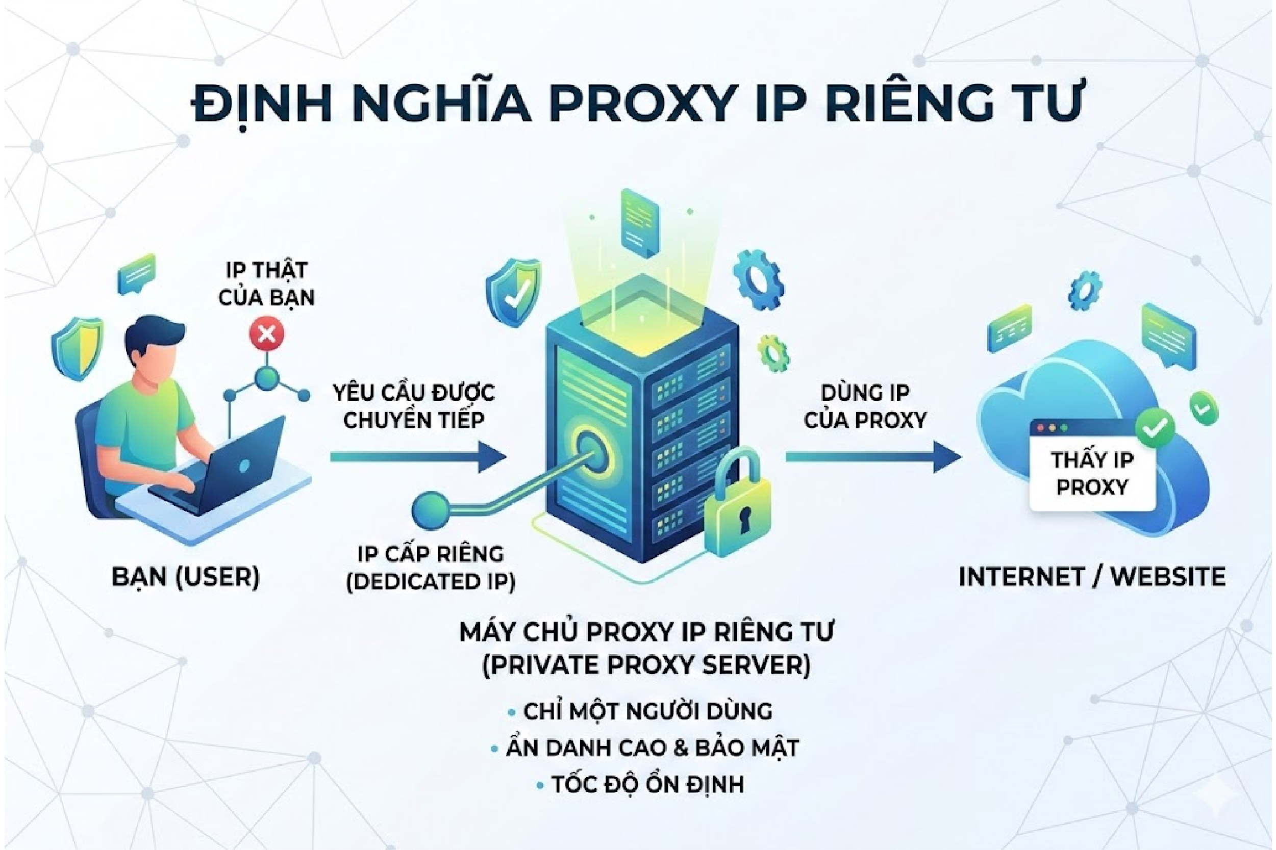 Định nghĩa về Proxy IP Ri&ecirc;ng Tư