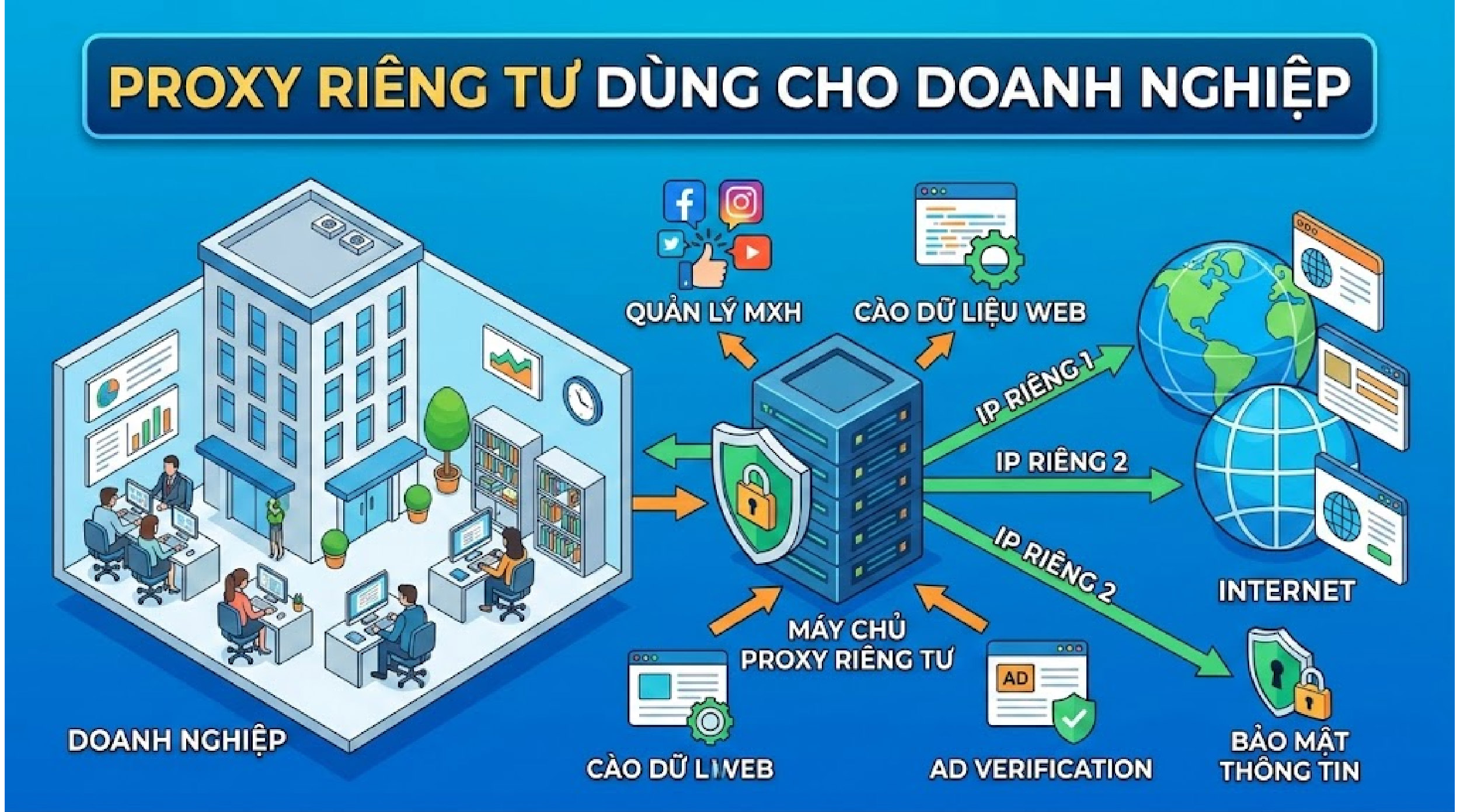 Proxy ri&ecirc;ng tư d&ugrave;ng cho doanh nghiệp