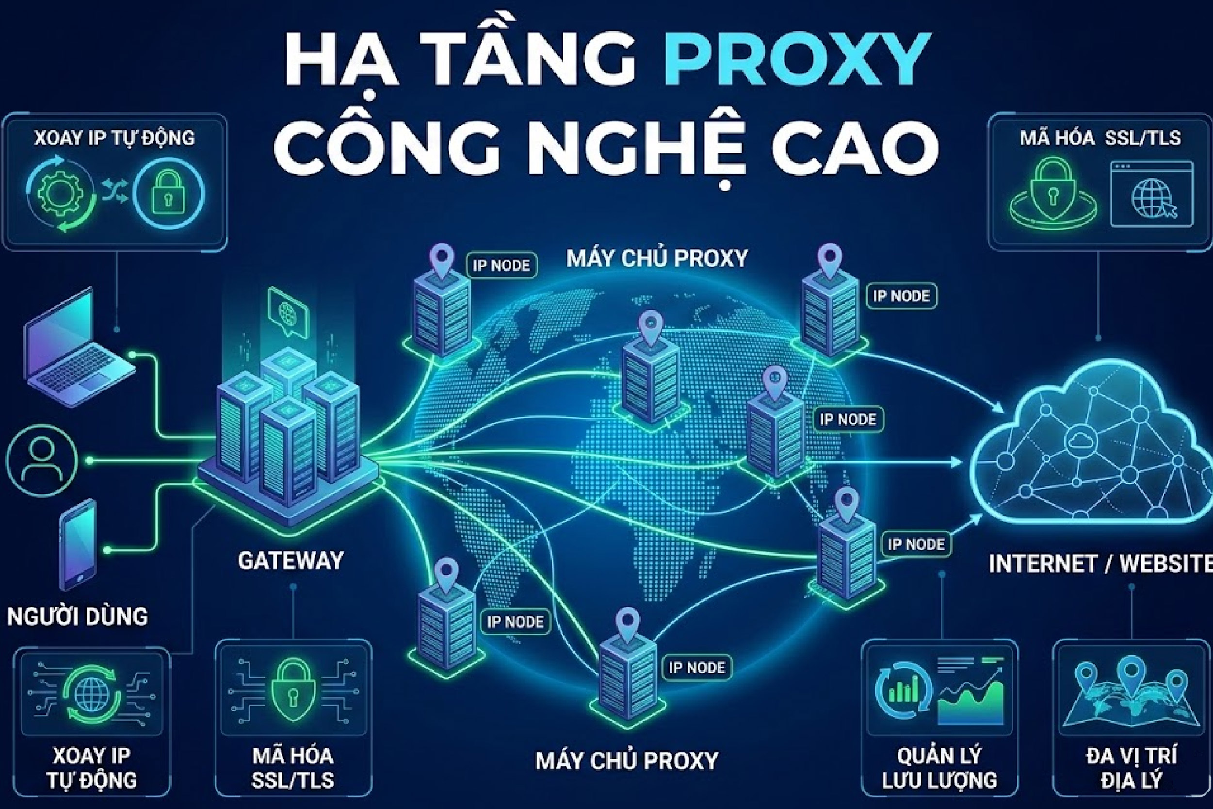 Hạ tầng proxy c&ocirc;ng nghệ cao