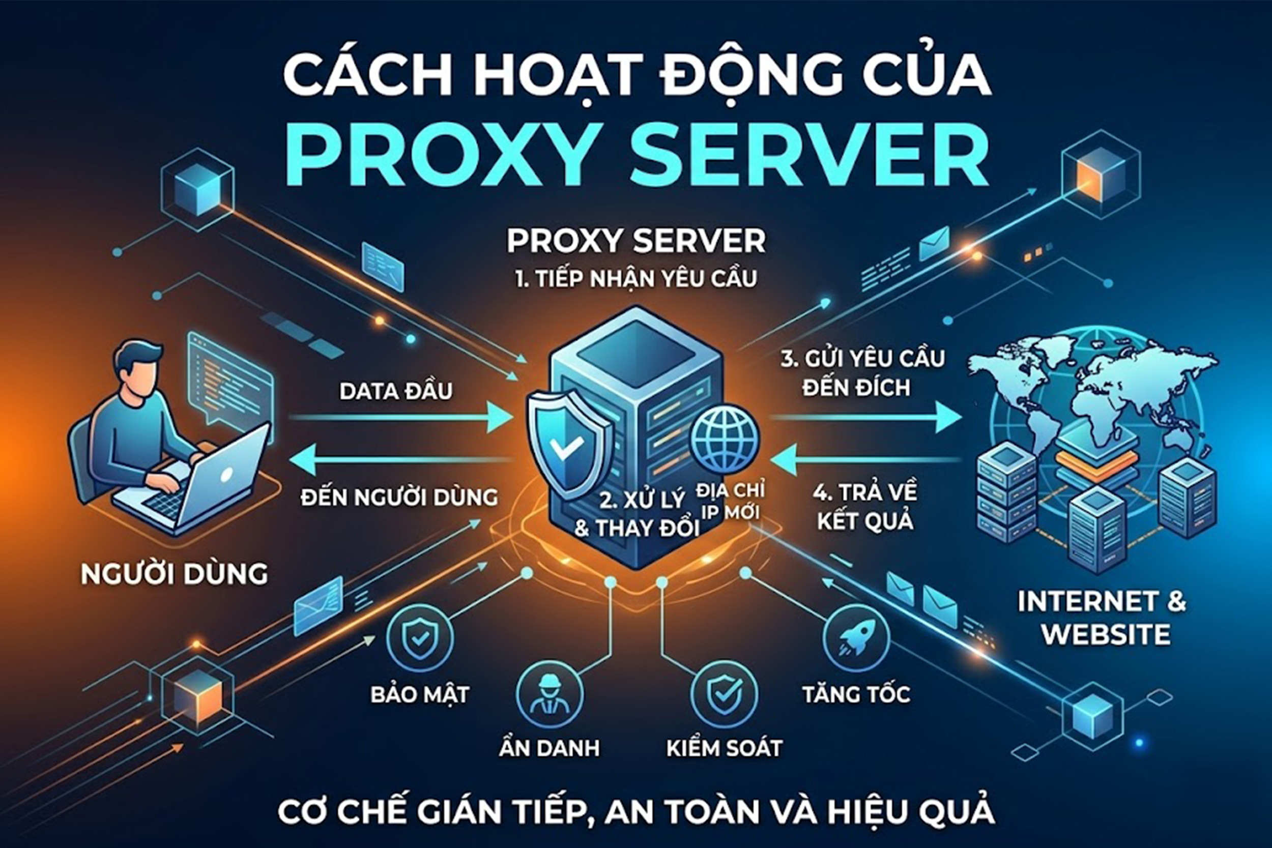 C&aacute;ch hoạt động của Proxy Server