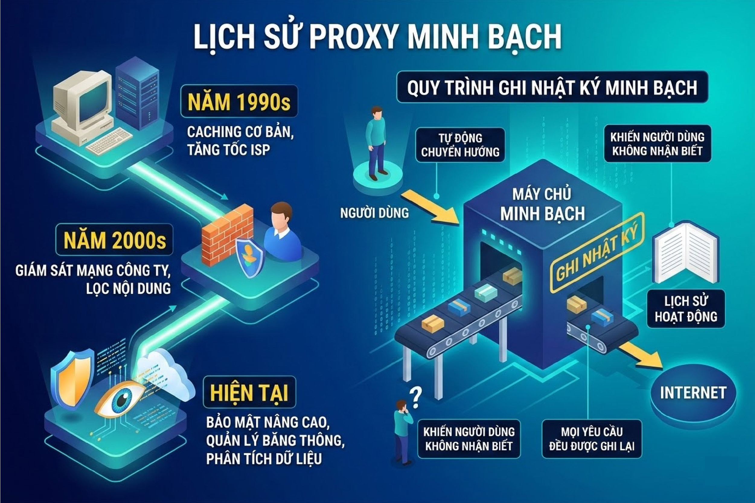 Lịch sử proxy minh bạch