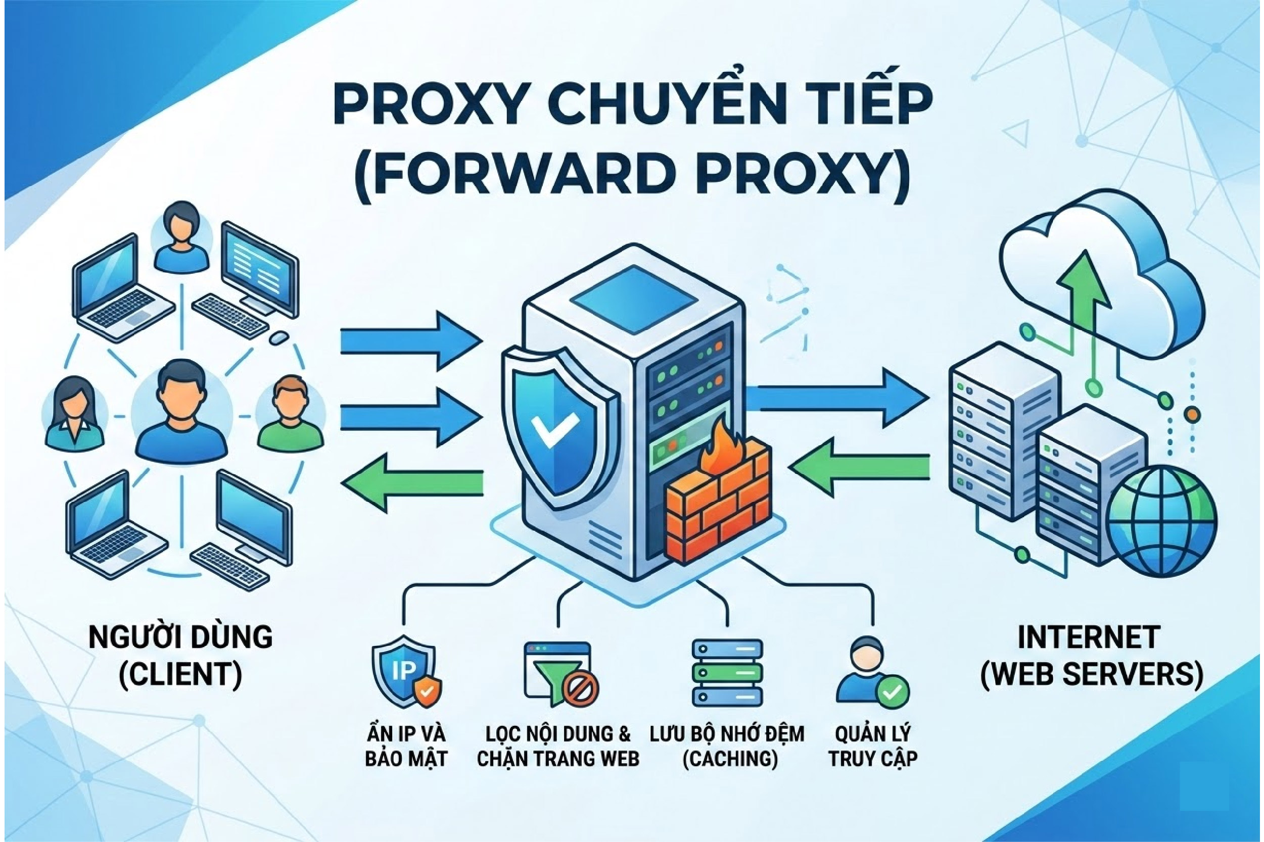 Proxy chuyển tiếp